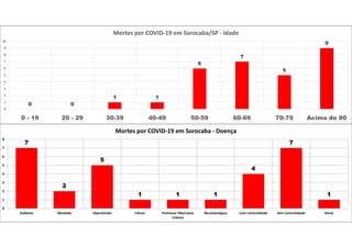 7
2
5
1 1 1
4
7
1
0
1
2
3
4
5
6
7
8
Diabetes Obsidade Hipertensão Câncer Pulmonar Obstrutiva
Crônica
Reumatológica Com Comorbidade Sem Comorbidade Renal
Mortes por COVID-19 em Sorocaba - Doença
0 0
1 1
6
7
5
9
0
1
2
3
4
5
6
7
8
9
10
0 - 19 20 - 29 30-39 40-49 50-59 60-69 70-79 Acima de 80
Mortes por COVID-19 em Sorocaba/SP - Idade
 