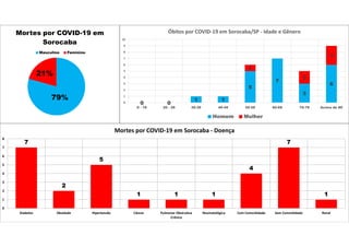 79%
21%
Mortes por COVID-19 em
Sorocaba
Masculino Feminino
0 0
1 1
5
7
3
6
0 0
1
2
3
0
1
2
3
4
5
6
7
8
9
10
0 - 19 20 - 29 30-39 40-49 50-59 60-69 70-79 Acima de 80
Óbitos por COVID-19 em Sorocaba/SP - Idade e Gênero
Homem Mulher
7
2
5
1 1 1
4
7
1
0
1
2
3
4
5
6
7
8
Diabetes Obsidade Hipertensão Câncer Pulmonar Obstrutiva
Crônica
Reumatológica Com Comorbidade Sem Comorbidade Renal
Mortes por COVID-19 em Sorocaba - Doença
 