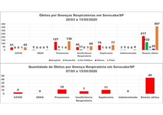 41
5
127
46
76
3
217
0 0 8 11 1 5
122
0 0 1 0 0 0 61 0 0 3 0 0
2242
5
136
60 77
8
367
0
50
100
150
200
250
300
350
400
COVID SRAG Pneumonia Insuficiência
Respiratória
Septicemia Indeterminada Demais óbitos
Óbitos por Doenças Respiratórias em Sorocaba/SP
26/03 à 15/05/2020
Hospital Domicílio Via Pública Outros Total
4
0
12
7
11
0
45
0
10
20
30
40
50
COVID SRAG Pneumonia Insuficiência
Respiratória
Septicemia Indeterminada Demais óbitos
Quantidade de Óbitos por Doença Respiratória em Sorocaba/SP
07/05 à 15/05/2020
 
