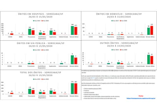 Fonte:
https://transparencia.registrocivil.org.br/
0 1
165
66
119
0
240
41
5
127
46
76
3
217
0
50
100
150
200
250
300
COVID SRAG Pneumonia Insuficiência
Respiratória
Septicemia Indeterminada Demais óbitos
ÓBITOS EM HOSPITAIS - SOROCABA/SP
26/03 À 15/05/2020
Ano 2019 Ano 2020
0 0 9 5 1 1
98
0 0 8 11 1 5
122
0
50
100
150
COVID SRAG Pneumonia Insuficiência
Respiratória
Septicemia Indeterminada Demais óbitos
ÓBITOS EM DOMICÍLIO - SOROCABA/SP
26/03 À 15/05/2020
Ano 2019 Ano 2020
0 0
1
0 0
1
8
0 0
1
0 0 0
6
0
2
4
6
8
10
COVID SRAG Pneumonia Insuficiência
Respiratória
Septicemia Indeterminada Demais óbitos
ÓBITOS EM VIA PÚBLICA - SOROCABA/SP
26/03 À 15/05/2020
Ano 2019 Ano 2020
0 0
3
5
1 0
25
1 0 0
3
0 0
22
0
5
10
15
20
25
30
COVID SRAG Pneumonia Insuficiência
Respiratória
Septicemia Indeterminada Demais óbitos
OUTROS ÓBITOS - SOROCABA/SP
26/03 À 15/05/2020
Ano 2019 Ano 2020
0 1
178
76
121
2
371
42
5
136
60 77
8
367
0
100
200
300
400
COVID SRAG Pneumonia Insuficiência
Respiratória
Septicemia Indeterminada Demais óbitos
TOTAL DOS ÓBITOS - SOROCABA/SP
26/03 À 15/05/2020
Ano 2019 Ano 2020
 