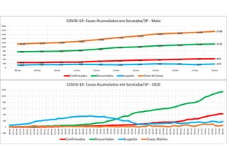 248 248 266 268 307 333 362 381 398 423 429
768 781 793 829 888
970 999 1054 1086 1125 1141
125 149 147 163 153 138 159 186 177 150 179
1141 1178 1206 1260
1348
1441
1520
1621 1661 1698 1749
0
200
400
600
800
1000
1200
1400
1600
1800
2000
08/mai 09/mai 10/mai 11/mai 12/mai 13/mai 14/mai 15/mai 16/mai 17/mai 18/mai
COVID-19: Casos Acumulados em Sorocaba/SP - Maio
Confirmados Descartados Suspeito Total de Casos
-200
0
200
400
600
800
1000
1200
18/mar
19/mar
20/mar
21/mar
22/mar
23/mar
24/mar
25/mar
26/mar
27/mar
28/mar
29/mar
30/mar
31/mar
01/abr
02/abr
03/abr
04/abr
05/abr
06/abr
07/abr
08/abr
09/abr
10/abr
11/abr
12/abr
13/abr
14/abr
15/abr
16/abr
17/abr
18/abr
19/abr
20/abr
21/abr
22/abr
23/abr
24/abr
25/abr
26/abr
27/abr
28/abr
29/abr
30/abr
01/mai
02/mai
03/mai
04/mai
05/mai
06/mai
07/mai
08/mai
09/mai
10/mai
11/mai
12/mai
13/mai
14/mai
15/mai
16/mai
17/mai
18/mai
COVID-19: Casos Acumulados em Sorocaba/SP - 2020
Confirmados Descartados Suspeito Casos Diários
 