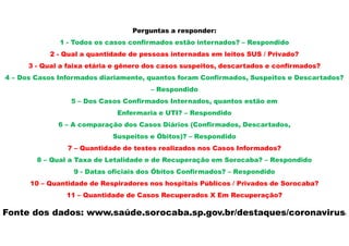 Fonte dos dados: www.saúde.sorocaba.sp.gov.br/destaques/coronavirus/
Perguntas a responder:
1 - Todos os casos confirmados estão internados? – Respondido
2 - Qual a quantidade de pessoas internadas em leitos SUS / Privado?
3 - Qual a faixa etária e gênero dos casos suspeitos, descartados e confirmados?
4 – Dos Casos Informados diariamente, quantos foram Confirmados, Suspeitos e Descartados?
– Respondido
5 – Dos Casos Confirmados Internados, quantos estão em
Enfermaria e UTI? – Respondido
6 – A comparação dos Casos Diários (Confirmados, Descartados,
Suspeitos e Óbitos)? – Respondido
7 – Quantidade de testes realizados nos Casos Informados?
8 – Qual a Taxa de Letalidade e de Recuperação em Sorocaba? – Respondido
9 - Datas oficiais dos Óbitos Confirmados? – Respondido
10 – Quantidade de Respiradores nos hospitais Públicos / Privados de Sorocaba?
11 – Quantidade de Casos Recuperados X Em Recuperação?
 