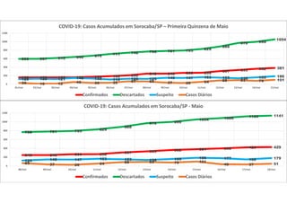 158 158 159 159 172 188 208 248 248 266 268 307 333 362 381
595 597 615 640 670 711 742 768 781 793 829
888
970 999
1054
120 128 121 145 132 110 126 125 149 147 163 153 138 159 186
30 10 12 49 30 35 67 65 37 28 54 88 93 79 101
0
200
400
600
800
1000
1200
01/mai 02/mai 03/mai 04/mai 05/mai 06/mai 07/mai 08/mai 09/mai 10/mai 11/mai 12/mai 13/mai 14/mai 15/mai
COVID-19: Casos Acumulados em Sorocaba/SP – Primeira Quinzena de Maio
Confirmados Descartados Suspeito Casos Diários
248 248 266 268 307 333 362 381 398 423 429
768 781 793 829
888
970 999
1054 1086 1125 1141
125 149 147 163 153 138 159 186 177 150 179
65 37 28 54 88 93 79 101
40 37 510
200
400
600
800
1000
1200
08/mai 09/mai 10/mai 11/mai 12/mai 13/mai 14/mai 15/mai 16/mai 17/mai 18/mai
COVID-19: Casos Acumulados em Sorocaba/SP - Maio
Confirmados Descartados Suspeito Casos Diários
 