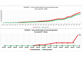 0 0 0 0 0 0
1 1
2
3 3 3 3
11
0 0 0 0 0 0 0 0 0 0 0 0 0 0
18/mar 19/mar 20/mar 21/mar 22/mar 23/mar 24/mar 25/mar 26/mar 27/mar 28/mar 29/mar 30/mar 31/mar
COVID19 - Casos Confirmados X Casos Recuperados
Sorocaba/SP - Março
Confirmados Recuperados
0
50
100
150
200
250
300
350
400
450
500
COVID19 - Casos Confirmados X Casos Recuperados
Sorocaba/SP - 2020
Confirmados Recuperados
 