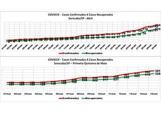 14 16 20 22 23 25 26 31 32 32 35 36 39 42 52 58 60 62 65 71 71 73 79
93 99 104
118
137142154
2 6 8 10 11 17 18 22 22 22 25 26 29 31 36 38 38 40 42 44 44 47 53 59 65 70 79
101107119
COVID19 - Casos Confirmados X Casos Recuperados
Sorocaba/SP - Abril
Confirmados Recuperados
158 158 159 159 172 188 208
248 248 266 268
307
333
362 381
124 124 125 124 138 149 169
208 202 217 221
260 285 310 328
01/mai 02/mai 03/mai 04/mai 05/mai 06/mai 07/mai 08/mai 09/mai 10/mai 11/mai 12/mai 13/mai 14/mai 15/mai
COVID19 - Casos Confirmados X Casos Recuperados
Sorocaba/SP – Primeira Quinzena de Maio
Confirmados Recuperados
 