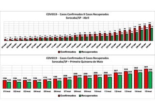 14 16 20 22 23 25 26 31 32 32 35 36 39 42
52 58 60 62 65 71 71 73
79
93 99 104
118
137 142
154
2 6 8 10 11 17 18 22 22 22 25 26 29 31 36 38 38 40 42 44 44 47
53 59 65 70
79
101 107
119
COVID19 - Casos Confirmados X Casos Recuperados
Sorocaba/SP - Abril
Confirmados Recuperados
158 158 159 159 172 188
208
248 248 266 268
307
333
362
381
124 124 125 124 138 149
169
208 202 217 221
260
285
310 328
01/mai 02/mai 03/mai 04/mai 05/mai 06/mai 07/mai 08/mai 09/mai 10/mai 11/mai 12/mai 13/mai 14/mai 15/mai
COVID19 - Casos Confirmados X Casos Recuperados
Sorocaba/SP – Primeira Quinzena de Maio
Confirmados Recuperados
 