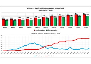 248 248 266 268
307
333
362 381 398
423 429
208 202 217 221
260
285
310 328 341 357 370
08/mai 09/mai 10/mai 11/mai 12/mai 13/mai 14/mai 15/mai 16/mai 17/mai 18/mai
COVID19 - Casos Confirmados X Casos Recuperados
Sorocaba/SP - Maio
Confirmados Recuperados
0
5
10
15
20
25
30
35
COVID19 - Óbitos de Sorocaba/SP - 2020
Óbitos Suspeitos Óbitos Confirmados
 