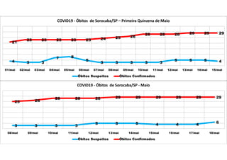 4 3 3
7 8
5
3 3 3 3 3
5 5 5 4
21
23 23 23 23 23 24 25 26
28 28 28 29 29 29
01/mai 02/mai 03/mai 04/mai 05/mai 06/mai 07/mai 08/mai 09/mai 10/mai 11/mai 12/mai 13/mai 14/mai 15/mai
COVID19 - Óbitos de Sorocaba/SP – Primeira Quinzena de Maio
Óbitos Suspeitos Óbitos Confirmados
3 3 3 3
5 5 5 4 4 4
6
25 26
28 28 28 29 29 29 29 29 29
08/mai 09/mai 10/mai 11/mai 12/mai 13/mai 14/mai 15/mai 16/mai 17/mai 18/mai
COVID19 - Óbitos de Sorocaba/SP - Maio
Óbitos Suspeitos Óbitos Confirmados
 