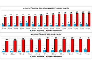 4 3 3
7 8
5
3 3 3 3 3
5 5 5 4
21
23 23 23 23 23 24 25 26
28 28 28 29 29 29
01/mai 02/mai 03/mai 04/mai 05/mai 06/mai 07/mai 08/mai 09/mai 10/mai 11/mai 12/mai 13/mai 14/mai 15/mai
COVID19 - Óbitos de Sorocaba/SP – Primeira Quinzena de Maio
Óbitos Suspeitos Óbitos Confirmados
3 3 3 3
5 5 5 4 4 4
6
25 26
28 28 28 29 29 29 29 29 29
08/mai 09/mai 10/mai 11/mai 12/mai 13/mai 14/mai 15/mai 16/mai 17/mai 18/mai
COVID19 - Óbitos de Sorocaba/SP - Maio
Óbitos Suspeitos Óbitos Confirmados
 