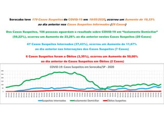 Sorocaba teve 179 Casos Suspeitos de COVID-19 em 18/05/2020, ocorreu um Aumento de 19,33%
ao dia anterior nos Casos Suspeitos Informados (29 Casos)
Dos Casos Suspeitos, 106 pessoas aguardam o resultado sobre COVID-19 em “Isolamento Domiciliar”
(59,22%), ocorreu um Aumento de 23,26% ao dia anterior nestes Casos Suspeitos (20 Casos)
67 Casos Suspeitos Internados (37,43%), ocorreu um Aumento de 11,67%
ao dia anterior nas Internações dos Casos Suspeitos (7 Casos)
6 Casos Suspeitos foram a Óbitos (3,35%), ocorreu um Aumento de 50,00%
ao dia anterior de Casos Suspeitos em Óbitos (2 Casos)
0
50
100
150
200
250
300
18/mar
19/mar
20/mar
21/mar
22/mar
23/mar
24/mar
25/mar
26/mar
27/mar
28/mar
29/mar
30/mar
31/mar
01/abr
02/abr
03/abr
04/abr
05/abr
06/abr
07/abr
08/abr
09/abr
10/abr
11/abr
12/abr
13/abr
14/abr
15/abr
16/abr
17/abr
18/abr
19/abr
20/abr
21/abr
22/abr
23/abr
24/abr
25/abr
26/abr
27/abr
28/abr
29/abr
30/abr
01/mai
02/mai
03/mai
04/mai
05/mai
06/mai
07/mai
08/mai
09/mai
10/mai
11/mai
12/mai
13/mai
14/mai
15/mai
16/mai
17/mai
18/mai
COVID-19: Casos Suspeitos em Sorocaba/SP - 2020
Suspeitos Internados Isolamento Domiciliar Óbitos Suspeitos
 