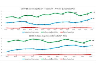 39 43 47 48
33
26 28 28
39
45 46
40
45
56
69
77
82
71
90 91
79
95 94
107
99
114
108
88
98
113
4 3 3 7 8 5 3 3 3 3 3 5 5 5 40
20
40
60
80
100
120
01/mai 02/mai 03/mai 04/mai 05/mai 06/mai 07/mai 08/mai 09/mai 10/mai 11/mai 12/mai 13/mai 14/mai 15/mai
COVID-19: Casos Suspeitos em Sorocaba/SP – Primeira Quinzena de Maio
Suspeitos Internados Isolamento Domiciliar Óbitos Suspeitos
28
39
45 46
40
45
56
69 72
60
67
94
107
99
114
108
88
98
113
101
86
106
3 3 3 3 5 5 5 4 4 4 6
0
20
40
60
80
100
120
08/mai 09/mai 10/mai 11/mai 12/mai 13/mai 14/mai 15/mai 16/mai 17/mai 18/mai
COVID-19: Casos Suspeitos em Sorocaba/SP - Maio
Suspeitos Internados Isolamento Domiciliar Óbitos Suspeitos
 