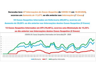 Sorocaba teve 67 Internações de Casos Suspeitos de COVID-19 em 18/05/2020,
ocorreu um Aumento de 11,67% ao dia anterior nas Internações (7 Casos)
54 Casos Suspeitos Internados em Enfermaria (80,60%), ocorreu um
Aumento de 20,00% ao dia anterior nas Internações destes Casos Suspeitos (9 Casos)
13 Casos Suspeitos Internados em UTI (19,40%), ocorreu uma Diminuição de 13,33%
ao dia anterior nas Internações destes Casos Suspeitos (2 Casos)
0
10
20
30
40
50
60
70
80
18/mar
19/mar
20/mar
21/mar
22/mar
23/mar
24/mar
25/mar
26/mar
27/mar
28/mar
29/mar
30/mar
31/mar
01/abr
02/abr
03/abr
04/abr
05/abr
06/abr
07/abr
08/abr
09/abr
10/abr
11/abr
12/abr
13/abr
14/abr
15/abr
16/abr
17/abr
18/abr
19/abr
20/abr
21/abr
22/abr
23/abr
24/abr
25/abr
26/abr
27/abr
28/abr
29/abr
30/abr
01/mai
02/mai
03/mai
04/mai
05/mai
06/mai
07/mai
08/mai
09/mai
10/mai
11/mai
12/mai
13/mai
14/mai
15/mai
16/mai
17/mai
18/mai
COVID-19: Casos Suspeitos Internados em Sorocaba/SP - 2020
Enfermaria UTI Suspeitos Internados
 