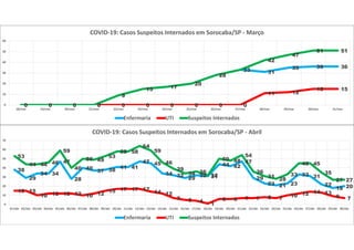 0 0 0 0
9
15 17
20
28
33 31
35 36 36
0 0 0 0 0 0 0 0 0 0
11 12
15 15
0 0 0 0
9
15 17
20
28
33
42
47
51 51
0
10
20
30
40
50
60
18/mar 19/mar 20/mar 21/mar 22/mar 23/mar 24/mar 25/mar 26/mar 27/mar 28/mar 29/mar 30/mar 31/mar
COVID-19: Casos Suspeitos Internados em Sorocaba/SP - Março
Enfermaria UTI Suspeitos Internados
38
29
34 34
47
28
40
37 38
41 41
47 45
34 32
29
32 31
44 42
47
29
23 21 23
33 31
22
18 20
15 15
10 12 12 12 10 12
15 17 17 17
14 12
7 5 4
1
6 6 7 7 8 7
10 12 14 13
9 7
53
44 44 46
59
40
50 49
53
58 58
64
59
46
39
34 36
32
50 48
54
36
31
28
33
45 45
35
27 27
0
10
20
30
40
50
60
70
01/abr 02/abr 03/abr 04/abr 05/abr 06/abr 07/abr 08/abr 09/abr 10/abr 11/abr 12/abr 13/abr 14/abr 15/abr 16/abr 17/abr 18/abr 19/abr 20/abr 21/abr 22/abr 23/abr 24/abr 25/abr 26/abr 27/abr 28/abr 29/abr 30/abr
COVID-19: Casos Suspeitos Internados em Sorocaba/SP - Abril
Enfermaria UTI Suspeitos Internados
 
