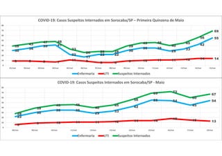 30
34
39 41
22
17
22 22
30
35 35
29
33
42
55
9 9 8 7
11 9 6 6 9 10 11 11 12 14 14
39
43
47 48
33
26 28 28
39
45 46
40
45
56
69
0
10
20
30
40
50
60
70
80
01/mai 02/mai 03/mai 04/mai 05/mai 06/mai 07/mai 08/mai 09/mai 10/mai 11/mai 12/mai 13/mai 14/mai 15/mai
COVID-19: Casos Suspeitos Internados em Sorocaba/SP – Primeira Quinzena de Maio
Enfermaria UTI Suspeitos Internados
22
30
35 35
29
33
42
55 54
45
54
6 9 10 11 11 12 14 14
18 15 13
28
39
45 46
40
45
56
69 72
60
67
0
10
20
30
40
50
60
70
80
08/mai 09/mai 10/mai 11/mai 12/mai 13/mai 14/mai 15/mai 16/mai 17/mai 18/mai
COVID-19: Casos Suspeitos Internados em Sorocaba/SP - Maio
Enfermaria UTI Suspeitos Internados
 