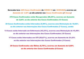 Sorocaba teve 429 Casos Confirmados de COVID-19 em 18/05/2020, ocorreu um
Aumento de 1,42% ao dia anterior nos Casos Confirmados (6 Casos)
370 Casos Confirmados estão Recuperados (86,25%), ocorreu um Aumento
de 3,64% ao dia anterior dos Casos Confirmados (13 Casos)
30 Casos Confirmados estão Internados (6,99%), ocorreu uma Diminuição de 18,92%
ao dia anterior nas Internações dos Casos Confirmados (7 Casos), sendo:
13 Casos estão Internado em Enfermaria (43,33%), ocorreu uma Diminuição de 43,48%
ao dia anterior nas Internações dos Casos Confirmados (10 Casos)
17 Casos estão Internados em UTI (56,67%), ocorreu um Aumento de 21,43%
ao dia anterior nas Internações dos Casos Confirmados (3 Casos)
29 Casos Confirmados são Óbitos (6,76%), ocorreu um Aumento de 0,00%
ao dia anterior dos Casos Confirmados (0 Casos)
 