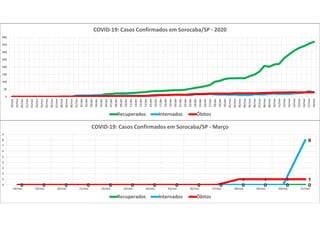 0 0 0 0 0 0 0 0 0 0 0 0 0 00 0 0 0 0 0 0 0 0 0 0 0 0
8
0 0 0 0 0 0 0 0 0 0
1 1 1 1
0
1
2
3
4
5
6
7
8
9
18/mar 19/mar 20/mar 21/mar 22/mar 23/mar 24/mar 25/mar 26/mar 27/mar 28/mar 29/mar 30/mar 31/mar
COVID-19: Casos Confirmados em Sorocaba/SP - Março
Recuperados Internados Óbitos
0
50
100
150
200
250
300
350
400
18/mar
19/mar
20/mar
21/mar
22/mar
23/mar
24/mar
25/mar
26/mar
27/mar
28/mar
29/mar
30/mar
31/mar
01/abr
02/abr
03/abr
04/abr
05/abr
06/abr
07/abr
08/abr
09/abr
10/abr
11/abr
12/abr
13/abr
14/abr
15/abr
16/abr
17/abr
18/abr
19/abr
20/abr
21/abr
22/abr
23/abr
24/abr
25/abr
26/abr
27/abr
28/abr
29/abr
30/abr
01/mai
02/mai
03/mai
04/mai
05/mai
06/mai
07/mai
08/mai
09/mai
10/mai
11/mai
12/mai
13/mai
14/mai
15/mai
16/mai
17/mai
18/mai
COVID-19: Casos Confirmados em Sorocaba/SP - 2020
Recuperados Internados Óbitos
 