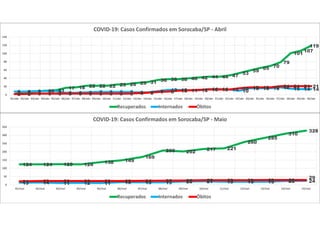 2 6 8 10 11
17 18 22 22 22 25 26 29 31 36 38 38 40 42 44 44 47
53
59
65 70
79
101
107
119
8 8 9 9 9 5 5 6 7 7 7 7 6 6 9 12 12 11 11 14 14 13 10
16 16 16 18 15 14 14
2 2 3 3 3 3 3 3 3 3 3 3 4 5 7 8 10 11 12 13 13 13 16 18 18 18 21 21 21 21
0
20
40
60
80
100
120
140
01/abr 02/abr 03/abr 04/abr 05/abr 06/abr 07/abr 08/abr 09/abr 10/abr 11/abr 12/abr 13/abr 14/abr 15/abr 16/abr 17/abr 18/abr 19/abr 20/abr 21/abr 22/abr 23/abr 24/abr 25/abr 26/abr 27/abr 28/abr 29/abr 30/abr
COVID-19: Casos Confirmados em Sorocaba/SP - Abril
Recuperados Internados Óbitos
124 124 125 124 138 149
169
208 202
217 221
260
285
310
328
13 14 11 12 11 16 15 15 20 21 19 19 19 23 2421 23 23 23 23 23 24 25 26 28 28 28 29 29
29
0
50
100
150
200
250
300
350
01/mai 02/mai 03/mai 04/mai 05/mai 06/mai 07/mai 08/mai 09/mai 10/mai 11/mai 12/mai 13/mai 14/mai 15/mai
COVID-19: Casos Confirmados em Sorocaba/SP - Maio
Recuperados Internados Óbitos
 