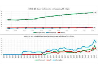 208 202 217 221
260
285
310
328 341
357 370
15 20 21 19 19 19 23 24 28 37 3025 26 28 28 28 29 29 29 29 29 29
0
50
100
150
200
250
300
350
400
08/mai 09/mai 10/mai 11/mai 12/mai 13/mai 14/mai 15/mai 16/mai 17/mai 18/mai
COVID-19: Casos Confirmados em Sorocaba/SP - Maio
Recuperados Internados Óbitos
0
5
10
15
20
25
30
35
40
18/mar
19/mar
20/mar
21/mar
22/mar
23/mar
24/mar
25/mar
26/mar
27/mar
28/mar
29/mar
30/mar
31/mar
01/abr
02/abr
03/abr
04/abr
05/abr
06/abr
07/abr
08/abr
09/abr
10/abr
11/abr
12/abr
13/abr
14/abr
15/abr
16/abr
17/abr
18/abr
19/abr
20/abr
21/abr
22/abr
23/abr
24/abr
25/abr
26/abr
27/abr
28/abr
29/abr
30/abr
01/mai
02/mai
03/mai
04/mai
05/mai
06/mai
07/mai
08/mai
09/mai
10/mai
11/mai
12/mai
13/mai
14/mai
15/mai
16/mai
17/mai
18/mai
COVID-19: Casos Confirmados Internados em Sorocaba/SP - 2020
Enfermaria UTI Internados
 