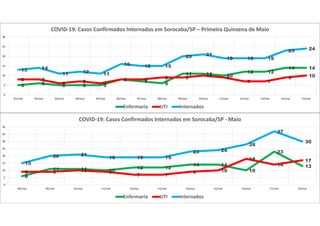 5 6 5 5 5
8 7 6
11 11 10
12 12
14 14
8 8
6 7 6
8 8 9 9 10 9
7 7
9 10
13 14
11 12 11
16 15 15
20 21
19 19 19
23 24
0
5
10
15
20
25
30
01/mai 02/mai 03/mai 04/mai 05/mai 06/mai 07/mai 08/mai 09/mai 10/mai 11/mai 12/mai 13/mai 14/mai 15/mai
COVID-19: Casos Confirmados Internados em Sorocaba/SP – Primeira Quinzena de Maio
Enfermaria UTI Internados
6
11 11 10
12 12
14 14
10
23
13
9 9 10 9
7 7
9 10
18
14
17
15
20 21
19 19 19
23 24
28
37
30
0
5
10
15
20
25
30
35
40
08/mai 09/mai 10/mai 11/mai 12/mai 13/mai 14/mai 15/mai 16/mai 17/mai 18/mai
COVID-19: Casos Confirmados Internados em Sorocaba/SP - Maio
Enfermaria UTI Internados
 