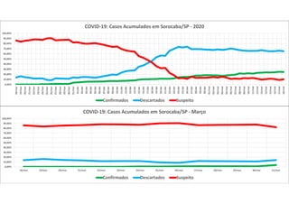 0,00%
10,00%
20,00%
30,00%
40,00%
50,00%
60,00%
70,00%
80,00%
90,00%
100,00%
18/mar 19/mar 20/mar 21/mar 22/mar 23/mar 24/mar 25/mar 26/mar 27/mar 28/mar 29/mar 30/mar 31/mar
COVID-19: Casos Acumulados em Sorocaba/SP - Março
Confirmados Descartados Suspeito
0,00%
10,00%
20,00%
30,00%
40,00%
50,00%
60,00%
70,00%
80,00%
90,00%
100,00%
18/mar
19/mar
20/mar
21/mar
22/mar
23/mar
24/mar
25/mar
26/mar
27/mar
28/mar
29/mar
30/mar
31/mar
01/abr
02/abr
03/abr
04/abr
05/abr
06/abr
07/abr
08/abr
09/abr
10/abr
11/abr
12/abr
13/abr
14/abr
15/abr
16/abr
17/abr
18/abr
19/abr
20/abr
21/abr
22/abr
23/abr
24/abr
25/abr
26/abr
27/abr
28/abr
29/abr
30/abr
01/mai
02/mai
03/mai
04/mai
05/mai
06/mai
07/mai
08/mai
09/mai
10/mai
11/mai
12/mai
13/mai
14/mai
15/mai
16/mai
17/mai
18/mai
COVID-19: Casos Acumulados em Sorocaba/SP - 2020
Confirmados Descartados Suspeito
 