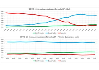 0,00%
10,00%
20,00%
30,00%
40,00%
50,00%
60,00%
70,00%
80,00%
90,00%
COVID-19: Casos Acumulados em Sorocaba/SP - Abril
Confirmados Descartados Suspeito
0,00%
10,00%
20,00%
30,00%
40,00%
50,00%
60,00%
70,00%
80,00%
01/mai 02/mai 03/mai 04/mai 05/mai 06/mai 07/mai 08/mai 09/mai 10/mai 11/mai 12/mai 13/mai 14/mai 15/mai
COVID-19: Casos Acumulados em Sorocaba/SP – Primeira Quinzena de Maio
Confirmados Descartados Suspeito
 