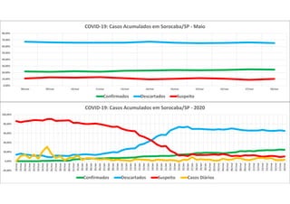 0,00%
10,00%
20,00%
30,00%
40,00%
50,00%
60,00%
70,00%
80,00%
08/mai 09/mai 10/mai 11/mai 12/mai 13/mai 14/mai 15/mai 16/mai 17/mai 18/mai
COVID-19: Casos Acumulados em Sorocaba/SP - Maio
Confirmados Descartados Suspeito
-20,00%
0,00%
20,00%
40,00%
60,00%
80,00%
100,00%
18/mar
19/mar
20/mar
21/mar
22/mar
23/mar
24/mar
25/mar
26/mar
27/mar
28/mar
29/mar
30/mar
31/mar
01/abr
02/abr
03/abr
04/abr
05/abr
06/abr
07/abr
08/abr
09/abr
10/abr
11/abr
12/abr
13/abr
14/abr
15/abr
16/abr
17/abr
18/abr
19/abr
20/abr
21/abr
22/abr
23/abr
24/abr
25/abr
26/abr
27/abr
28/abr
29/abr
30/abr
01/mai
02/mai
03/mai
04/mai
05/mai
06/mai
07/mai
08/mai
09/mai
10/mai
11/mai
12/mai
13/mai
14/mai
15/mai
16/mai
17/mai
18/mai
COVID-19: Casos Acumulados em Sorocaba/SP - 2020
Confirmados Descartados Suspeito Casos Diários
 