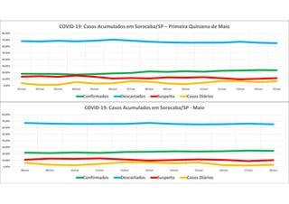 0,00%
10,00%
20,00%
30,00%
40,00%
50,00%
60,00%
70,00%
80,00%
01/mai 02/mai 03/mai 04/mai 05/mai 06/mai 07/mai 08/mai 09/mai 10/mai 11/mai 12/mai 13/mai 14/mai 15/mai
COVID-19: Casos Acumulados em Sorocaba/SP – Primeira Quinzena de Maio
Confirmados Descartados Suspeito Casos Diários
0,00%
10,00%
20,00%
30,00%
40,00%
50,00%
60,00%
70,00%
80,00%
08/mai 09/mai 10/mai 11/mai 12/mai 13/mai 14/mai 15/mai 16/mai 17/mai 18/mai
COVID-19: Casos Acumulados em Sorocaba/SP - Maio
Confirmados Descartados Suspeito Casos Diários
 