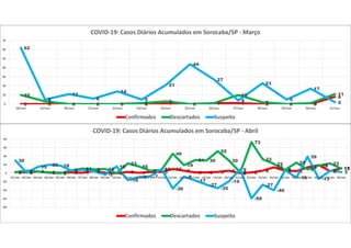 0 0 0 0 0 0 1 0 1 1 0 0 0
810
3
0 0 0 1 3
0 1
10
2 0 1
11
62
5
11
6
14
5
21
44
27
4
23
5
17
20
10
20
30
40
50
60
70
18/mar 19/mar 20/mar 21/mar 22/mar 23/mar 24/mar 25/mar 26/mar 27/mar 28/mar 29/mar 30/mar 31/mar
COVID-19: Casos Diários Acumulados em Sorocaba/SP - Março
Confirmados Descartados Suspeito
3 2 4 2 1 2 1 5 1 0 3 1 3 3
10 6 2 2 3 6
0 2 6
14
6 5
14 19
5
12
2 6 4 1 0
7 11 9 10
0
23
16
6 8
46
19
31 30
52
30
2
73
33
22
8
25
9
18 23
11
30
1
15 20 18
6 8 4
-3
16
-16
-9 -7
10
-36
-8
-17
-27
-35
-19
9
-59
-27
-40
7
-10
39
-13
6 3
-80
-60
-40
-20
0
20
40
60
80
01/abr 02/abr 03/abr 04/abr 05/abr 06/abr 07/abr 08/abr 09/abr 10/abr 11/abr 12/abr 13/abr 14/abr 15/abr 16/abr 17/abr 18/abr 19/abr 20/abr 21/abr 22/abr 23/abr 24/abr 25/abr 26/abr 27/abr 28/abr 29/abr 30/abr
COVID-19: Casos Diários Acumulados em Sorocaba/SP - Abril
Confirmados Descartados Suspeito
 