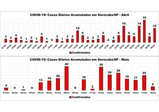 3 2
4
2 1 2 1
5
1 0
3
1
3 3
10
6
2 2 3
6
0
2
6
14
6 5
14
19
5
12
COVID-19: Casos Diários Acumulados em Sorocaba/SP - Abril
Confirmados
4
0 1 0
13
16
20
40
0
18
2
39
26
29
19 17
25
6
01/mai 02/mai 03/mai 04/mai 05/mai 06/mai 07/mai 08/mai 09/mai 10/mai 11/mai 12/mai 13/mai 14/mai 15/mai 16/mai 17/mai 18/mai
COVID-19: Casos Diários Acumulados em Sorocaba/SP - Maio
Confirmados
 