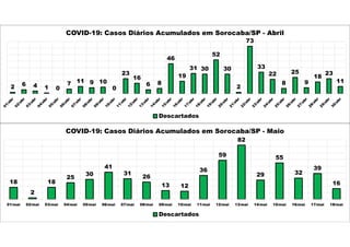 2 6 4 1 0
7 11 9 10
0
23
16
6 8
46
19
31 30
52
30
2
73
33
22
8
25
9
18
23
11
COVID-19: Casos Diários Acumulados em Sorocaba/SP - Abril
Descartados
18
2
18
25
30
41
31
26
13 12
36
59
82
29
55
32
39
16
01/mai 02/mai 03/mai 04/mai 05/mai 06/mai 07/mai 08/mai 09/mai 10/mai 11/mai 12/mai 13/mai 14/mai 15/mai 16/mai 17/mai 18/mai
COVID-19: Casos Diários Acumulados em Sorocaba/SP - Maio
Descartados
 