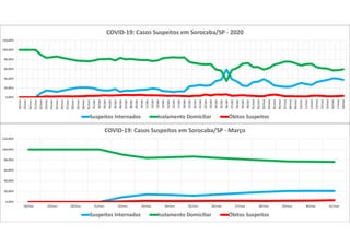 0,00%
20,00%
40,00%
60,00%
80,00%
100,00%
120,00%
18/mar 19/mar 20/mar 21/mar 22/mar 23/mar 24/mar 25/mar 26/mar 27/mar 28/mar 29/mar 30/mar 31/mar
COVID-19: Casos Suspeitos em Sorocaba/SP - Março
Suspeitos Internados Isolamento Domiciliar Óbitos Suspeitos
0,00%
20,00%
40,00%
60,00%
80,00%
100,00%
120,00%
18/mar
19/mar
20/mar
21/mar
22/mar
23/mar
24/mar
25/mar
26/mar
27/mar
28/mar
29/mar
30/mar
31/mar
01/abr
02/abr
03/abr
04/abr
05/abr
06/abr
07/abr
08/abr
09/abr
10/abr
11/abr
12/abr
13/abr
14/abr
15/abr
16/abr
17/abr
18/abr
19/abr
20/abr
21/abr
22/abr
23/abr
24/abr
25/abr
26/abr
27/abr
28/abr
29/abr
30/abr
01/mai
02/mai
03/mai
04/mai
05/mai
06/mai
07/mai
08/mai
09/mai
10/mai
11/mai
12/mai
13/mai
14/mai
15/mai
16/mai
17/mai
18/mai
COVID-19: Casos Suspeitos em Sorocaba/SP - 2020
Suspeitos Internados Isolamento Domiciliar Óbitos Suspeitos
 