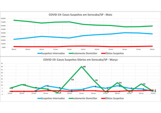 0 0 0
9
6
2 3
8
5
9
5 4
0
5
11
6
4
-2
19
40
18
-1
14
-1
12
00 0 0 1 1 0 1 1 0 0 1 1 2
-5
0
5
10
15
20
25
30
35
40
45
19/mar 20/mar 21/mar 22/mar 23/mar 24/mar 25/mar 26/mar 27/mar 28/mar 29/mar 30/mar 31/mar
COVID-19: Casos Suspeitos Diários em Sorocaba/SP - Março
Suspeitos Internados Isolamento Domiciliar Óbitos Suspeitos
0,00%
10,00%
20,00%
30,00%
40,00%
50,00%
60,00%
70,00%
80,00%
08/mai 09/mai 10/mai 11/mai 12/mai 13/mai 14/mai 15/mai 16/mai 17/mai 18/mai
COVID-19: Casos Suspeitos em Sorocaba/SP - Maio
Suspeitos Internados Isolamento Domiciliar Óbitos Suspeitos
 