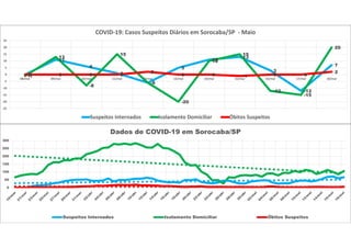 0
11
6
1
-6
5
11
13
3
-12
7
-1
13
-8
15
-6
-20
10
15
-12
-15
20
0 0 0 0
2
0 0 -1 0 0
2
-25
-20
-15
-10
-5
0
5
10
15
20
25
08/mai 09/mai 10/mai 11/mai 12/mai 13/mai 14/mai 15/mai 16/mai 17/mai 18/mai
COVID-19: Casos Suspeitos Diários em Sorocaba/SP - Maio
Suspeitos Internados Isolamento Domiciliar Óbitos Suspeitos
0
50
100
150
200
250
300
Dados de COVID-19 em Sorocaba/SP
Suspeitos Internados Isolamento Domiciliar Óbitos Suspeitos
 
