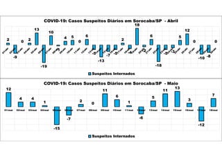 2
-9
0 2
13
-19
10
-1
4 5
0
6
-5
-13
-7
-5
2
-4
18
-2
6
-18
-5 -3
5
12
0
-10 -8
0
COVID-19: Casos Suspeitos Diários em Sorocaba/SP - Abril
Suspeitos Internados
12
4 4
1
-15
-7
2
0
11
6
1
-6
5
11
13
3
-12
7
01/mai 02/mai 03/mai 04/mai 05/mai 06/mai 07/mai 08/mai 09/mai 10/mai 11/mai 12/mai 13/mai 14/mai 15/mai 16/mai 17/mai 18/mai
COVID-19: Casos Suspeitos Diários em Sorocaba/SP - Maio
Suspeitos Internados
 