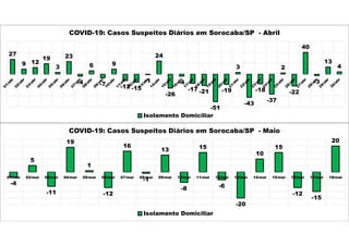 27
9 12
19
3
23
-4
6
-7
9
-12 -15
-1
24
-26
-4
-17 -21
-51
-19
3
-43
-18
-37
2
-22
40
-3
13
4
COVID-19: Casos Suspeitos Diários em Sorocaba/SP - Abril
Isolamento Domiciliar
-4
5
-11
19
1
-12
16
-1
13
-8
15
-6
-20
10
15
-12
-15
20
01/mai 02/mai 03/mai 04/mai 05/mai 06/mai 07/mai 08/mai 09/mai 10/mai 11/mai 12/mai 13/mai 14/mai 15/mai 16/mai 17/mai 18/mai
COVID-19: Casos Suspeitos Diários em Sorocaba/SP - Maio
Isolamento Domiciliar
 