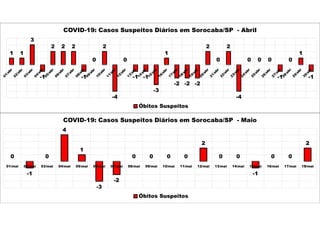 1 1
3
-1
2 2 2
-1
0
2
-4
0
-1 -1
-3
1
-2 -2 -2
2
0
2
-4
0 0 0
-1
0
1
-1
COVID-19: Casos Suspeitos Diários em Sorocaba/SP - Abril
Óbitos Suspeitos
0
-1
0
4
1
-3
-2
0 0 0 0
2
0 0
-1
0 0
2
01/mai 02/mai 03/mai 04/mai 05/mai 06/mai 07/mai 08/mai 09/mai 10/mai 11/mai 12/mai 13/mai 14/mai 15/mai 16/mai 17/mai 18/mai
COVID-19: Casos Suspeitos Diários em Sorocaba/SP - Maio
Óbitos Suspeitos
 