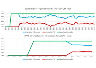 0,00%
20,00%
40,00%
60,00%
80,00%
100,00%
120,00%
18/mar 19/mar 20/mar 21/mar 22/mar 23/mar 24/mar 25/mar 26/mar 27/mar 28/mar 29/mar 30/mar 31/mar
COVID-19: Casos Suspeitos Internados em Sorocaba/SP - Março
Internados Enfermaria Internados UTI Suspeitos Internados
0,00%
20,00%
40,00%
60,00%
80,00%
100,00%
120,00%
18/mar
19/mar
20/mar
21/mar
22/mar
23/mar
24/mar
25/mar
26/mar
27/mar
28/mar
29/mar
30/mar
31/mar
01/abr
02/abr
03/abr
04/abr
05/abr
06/abr
07/abr
08/abr
09/abr
10/abr
11/abr
12/abr
13/abr
14/abr
15/abr
16/abr
17/abr
18/abr
19/abr
20/abr
21/abr
22/abr
23/abr
24/abr
25/abr
26/abr
27/abr
28/abr
29/abr
30/abr
01/mai
02/mai
03/mai
04/mai
05/mai
06/mai
07/mai
08/mai
09/mai
10/mai
11/mai
12/mai
13/mai
14/mai
15/mai
16/mai
17/mai
18/mai
COVID-19: Casos Suspeitos Internados em Sorocaba/SP - 2020
Internados Enfermaria Internados UTI Suspeitos Internados
 