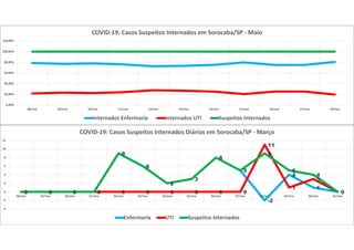 0 0 0 0
9
6
2
3
8
5
-2
4
1
00 0 0 0 0 0 0 0 0 0
11
1
3
00 0 0 0
9
6
2
3
8
5
9
5
4
0
-4
-2
0
2
4
6
8
10
12
18/mar 19/mar 20/mar 21/mar 22/mar 23/mar 24/mar 25/mar 26/mar 27/mar 28/mar 29/mar 30/mar 31/mar
COVID-19: Casos Suspeitos Internados Diários em Sorocaba/SP - Março
Enfermaria UTI Suspeitos Internados
0,00%
20,00%
40,00%
60,00%
80,00%
100,00%
120,00%
08/mai 09/mai 10/mai 11/mai 12/mai 13/mai 14/mai 15/mai 16/mai 17/mai 18/mai
COVID-19: Casos Suspeitos Internados em Sorocaba/SP - Maio
Internados Enfermaria Internados UTI Suspeitos Internados
 
