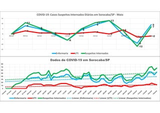 0
8
5
0
-6
4
9
13
-1
-9
9
0
3
1 1 0 1 2
0
4
-3 -2
0
11
6
1
-6
5
11
13
3
-12
7
-15
-10
-5
0
5
10
15
08/mai 09/mai 10/mai 11/mai 12/mai 13/mai 14/mai 15/mai 16/mai 17/mai 18/mai
COVID-19: Casos Suspeitos Internados Diários em Sorocaba/SP - Maio
Enfermaria UTI Suspeitos Internados
0
10
20
30
40
50
60
70
80
Dados de COVID-19 em Sorocaba/SP
Enfermaria UTI Suspeitos Internados Linear (Enfermaria) Linear (UTI) Linear (Suspeitos Internados)
 