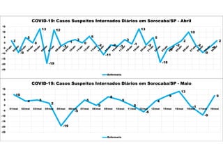 2
-9
5
0
13
-19
12
-3
1
3
0
6
-2
-11
-2 -3
3
-1
13
-2
5
-18
-6
-2
2
10
-2
-9
-4
2
-25
-20
-15
-10
-5
0
5
10
15
COVID-19: Casos Suspeitos Internados Diários em Sorocaba/SP - Abril
Enfermaria
10
4 5
2
-19
-5
5
0
8
5
0
-6
4
9
13
-1
-9
9
-25
-20
-15
-10
-5
0
5
10
15
01/mai 02/mai 03/mai 04/mai 05/mai 06/mai 07/mai 08/mai 09/mai 10/mai 11/mai 12/mai 13/mai 14/mai 15/mai 16/mai 17/mai 18/mai
COVID-19: Casos Suspeitos Internados Diários em Sorocaba/SP - Maio
Enfermaria
 