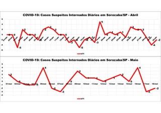 0 0
-5
2
0 0
-2
2
3
2
0 0
-3
-2
-5
-2
-1
-3
5
0
1
0
1
-1
3
2 2
-1
-4
-2
-6
-4
-2
0
2
4
6
COVID-19: Casos Suspeitos Internados Diários em Sorocaba/SP - Abril
UTI
2
0
-1 -1
4
-2
-3
0
3
1 1
0
1
2
0
4
-3
-2
-4
-3
-2
-1
0
1
2
3
4
5
01/mai 02/mai 03/mai 04/mai 05/mai 06/mai 07/mai 08/mai 09/mai 10/mai 11/mai 12/mai 13/mai 14/mai 15/mai 16/mai 17/mai 18/mai
COVID-19: Casos Suspeitos Internados Diários em Sorocaba/SP - Maio
UTI
 