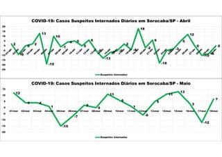 2
-9
0
2
13
-19
10
-1
4 5
0
6
-5
-13
-7
-5
2
-4
18
-2
6
-18
-5
-3
5
12
0
-10
-8
0
-25
-20
-15
-10
-5
0
5
10
15
20
COVID-19: Casos Suspeitos Internados Diários em Sorocaba/SP - Abril
Suspeitos Internados
12
4 4
1
-15
-7
2
0
11
6
1
-6
5
11
13
3
-12
7
-20
-15
-10
-5
0
5
10
15
01/mai 02/mai 03/mai 04/mai 05/mai 06/mai 07/mai 08/mai 09/mai 10/mai 11/mai 12/mai 13/mai 14/mai 15/mai 16/mai 17/mai 18/mai
COVID-19: Casos Suspeitos Internados Diários em Sorocaba/SP - Maio
Suspeitos Internados
 