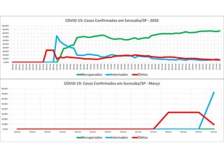 0,00%
10,00%
20,00%
30,00%
40,00%
50,00%
60,00%
70,00%
80,00%
18/mar 19/mar 20/mar 21/mar 22/mar 23/mar 24/mar 25/mar 26/mar 27/mar 28/mar 29/mar 30/mar 31/mar
COVID-19: Casos Confirmados em Sorocaba/SP - Março
Recuperados Internados Óbitos
0,00%
10,00%
20,00%
30,00%
40,00%
50,00%
60,00%
70,00%
80,00%
90,00%
100,00%
18/mar
19/mar
20/mar
21/mar
22/mar
23/mar
24/mar
25/mar
26/mar
27/mar
28/mar
29/mar
30/mar
31/mar
01/abr
02/abr
03/abr
04/abr
05/abr
06/abr
07/abr
08/abr
09/abr
10/abr
11/abr
12/abr
13/abr
14/abr
15/abr
16/abr
17/abr
18/abr
19/abr
20/abr
21/abr
22/abr
23/abr
24/abr
25/abr
26/abr
27/abr
28/abr
29/abr
30/abr
01/mai
02/mai
03/mai
04/mai
05/mai
06/mai
07/mai
08/mai
09/mai
10/mai
11/mai
12/mai
13/mai
14/mai
15/mai
16/mai
17/mai
18/mai
COVID-19: Casos Confirmados em Sorocaba/SP - 2020
Recuperados Internados Óbitos
 