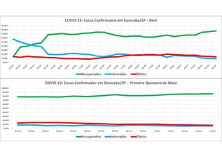 0,00%
10,00%
20,00%
30,00%
40,00%
50,00%
60,00%
70,00%
80,00%
90,00%
COVID-19: Casos Confirmados em Sorocaba/SP - Abril
Recuperados Internados Óbitos
0,00%
10,00%
20,00%
30,00%
40,00%
50,00%
60,00%
70,00%
80,00%
90,00%
100,00%
01/mai 02/mai 03/mai 04/mai 05/mai 06/mai 07/mai 08/mai 09/mai 10/mai 11/mai 12/mai 13/mai 14/mai 15/mai
COVID-19: Casos Confirmados em Sorocaba/SP – Primeira Quinzena de Maio
Recuperados Internados Óbitos
 
