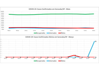 0 0 0 0 0 0 0 0 0 0 0 0 0 00 0 0 0 0 0 0 0 0 0 0 0 0
8
0 0 0 0 0 0 0 0 0 0
1
0 0 00
1
2
3
4
5
6
7
8
9
18/mar 19/mar 20/mar 21/mar 22/mar 23/mar 24/mar 25/mar 26/mar 27/mar 28/mar 29/mar 30/mar 31/mar
COVID-19: Casos Confirmados Diários em Sorocaba/SP - Março
Recuperados Internados Óbitos
0,00%
10,00%
20,00%
30,00%
40,00%
50,00%
60,00%
70,00%
80,00%
90,00%
100,00%
08/mai 09/mai 10/mai 11/mai 12/mai 13/mai 14/mai 15/mai 16/mai 17/mai 18/mai
COVID-19: Casos Confirmados em Sorocaba/SP - Maio
Recuperados Internados Óbitos
 