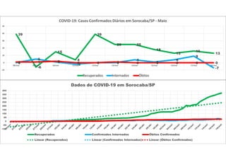 39
-6
15
4
39
25 25
18
13
16
13
0
5
1
-2 0 0
4
1
4
9
-7
1 1 2 0 0 1 0 0 0 0 0
-10
0
10
20
30
40
50
08/mai 09/mai 10/mai 11/mai 12/mai 13/mai 14/mai 15/mai 16/mai 17/mai 18/mai
COVID-19: Casos Confirmados Diários em Sorocaba/SP - Maio
Recuperados Internados Óbitos
-100
-50
0
50
100
150
200
250
300
350
400
Dados de COVID-19 em Sorocaba/SP
Recuperados Confirmados Internados Óbitos Confirmados
Linear (Recuperados) Linear (Confirmados Internados) Linear (Óbitos Confirmados)
 