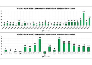 2
4
2 2 1
6
1
4
0 0
3
1
3 2
5
2
0
2 2 2
0
3
6 6 6 5
9
22
6
12
0
5
10
15
20
25
COVID-19: Casos Confirmados Diários em Sorocaba/SP - Abril
Recuperados
5
0 1
-1
14
11
20
39
-6
15
4
39
25 25
18
13
16
13
-10
-5
0
5
10
15
20
25
30
35
40
45
01/mai 02/mai 03/mai 04/mai 05/mai 06/mai 07/mai 08/mai 09/mai 10/mai 11/mai 12/mai 13/mai 14/mai 15/mai 16/mai 17/mai 18/mai
COVID-19: Casos Confirmados Diários em Sorocaba/SP - Maio
Recuperados
 
