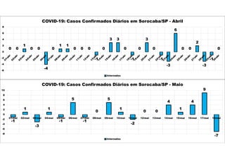 0 0
1
0 0
-4
0
1 1
0 0 0
-1
0
3 3
0
-1
0
3
0
-1
-3
6
0 0
2
-3
-1
0
-6
-4
-2
0
2
4
6
8
COVID-19: Casos Confirmados Diários em Sorocaba/SP - Abril
Internados
-1
1
-3
1
-1
5
-1
0
5
1
-2
0 0
4
1
4
9
-7
-8
-6
-4
-2
0
2
4
6
8
10
01/mai 02/mai 03/mai 04/mai 05/mai 06/mai 07/mai 08/mai 09/mai 10/mai 11/mai 12/mai 13/mai 14/mai 15/mai 16/mai 17/mai 18/mai
COVID-19: Casos Confirmados Diários em Sorocaba/SP - Maio
Internados
 