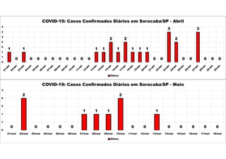 1
0
1
0 0 0 0 0 0 0 0 0
1 1
2
1
2
1 1 1
0 0
3
2
0 0
3
0 0 0
0
1
1
2
2
3
3
4
COVID-19: Casos Confirmados Diários em Sorocaba/SP - Abril
Óbitos
0
2
0 0 0 0
1 1 1
2
0 0
1
0 0 0 0 0
0
1
1
2
2
3
01/mai 02/mai 03/mai 04/mai 05/mai 06/mai 07/mai 08/mai 09/mai 10/mai 11/mai 12/mai 13/mai 14/mai 15/mai 16/mai 17/mai 18/mai
COVID-19: Casos Confirmados Diários em Sorocaba/SP - Maio
Óbitos
 