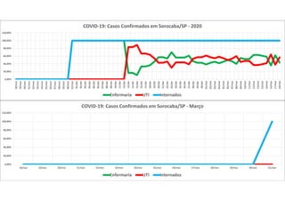 0,00%
20,00%
40,00%
60,00%
80,00%
100,00%
120,00%
18/mar 19/mar 20/mar 21/mar 22/mar 23/mar 24/mar 25/mar 26/mar 27/mar 28/mar 29/mar 30/mar 31/mar
COVID-19: Casos Confirmados em Sorocaba/SP - Março
Enfermaria UTI Internados
0,00%
20,00%
40,00%
60,00%
80,00%
100,00%
120,00%
18/mar
19/mar
20/mar
21/mar
22/mar
23/mar
24/mar
25/mar
26/mar
27/mar
28/mar
29/mar
30/mar
31/mar
01/abr
02/abr
03/abr
04/abr
05/abr
06/abr
07/abr
08/abr
09/abr
10/abr
11/abr
12/abr
13/abr
14/abr
15/abr
16/abr
17/abr
18/abr
19/abr
20/abr
21/abr
22/abr
23/abr
24/abr
25/abr
26/abr
27/abr
28/abr
29/abr
30/abr
01/mai
02/mai
03/mai
04/mai
05/mai
06/mai
07/mai
08/mai
09/mai
10/mai
11/mai
12/mai
13/mai
14/mai
15/mai
16/mai
17/mai
18/mai
COVID-19: Casos Confirmados em Sorocaba/SP - 2020
Enfermaria UTI Internados
 